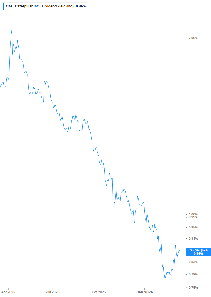 Dividend Yield Chart