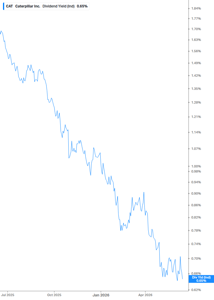 Dividend Yield Chart