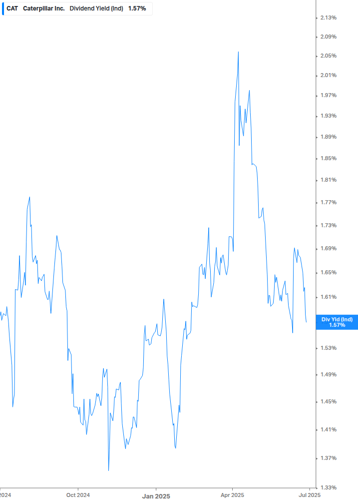 Dividend Yield Chart