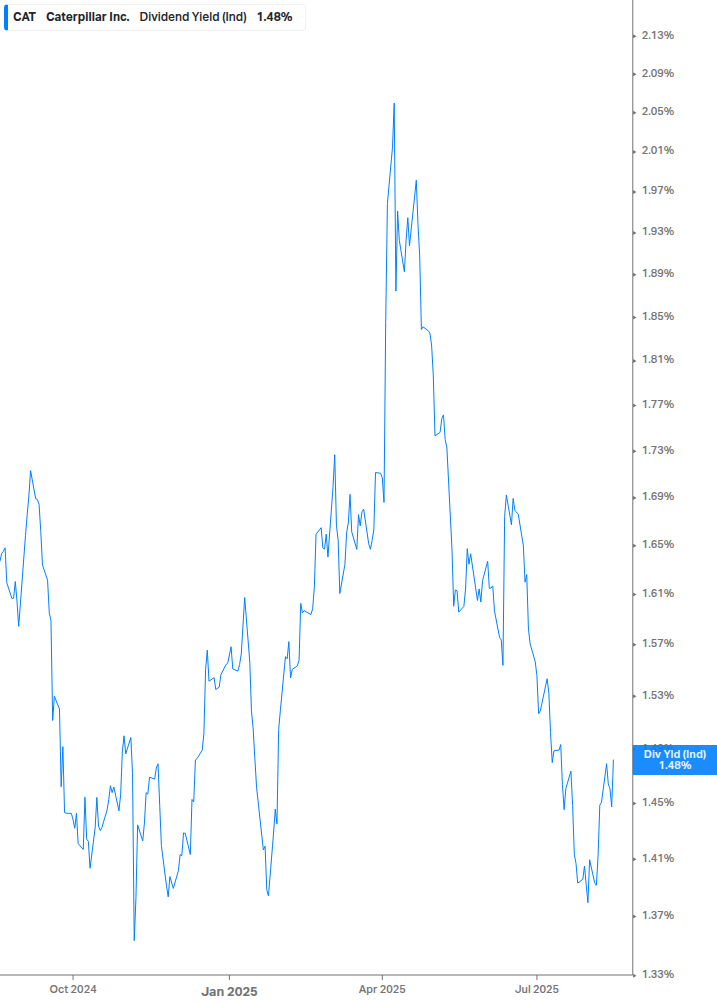 Dividend Yield Chart