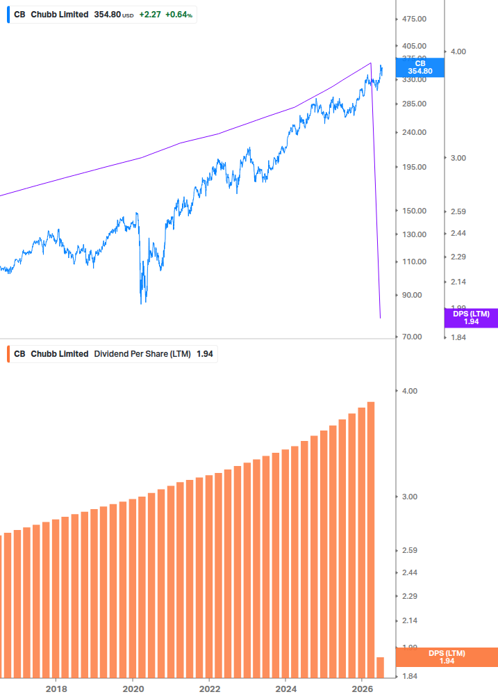 Dividend Growth Chart