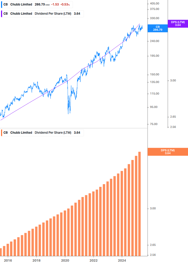 Dividend Growth Chart