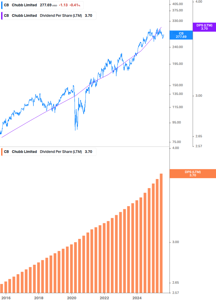 Dividend Growth Chart