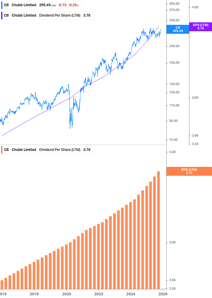 Dividend Growth Chart