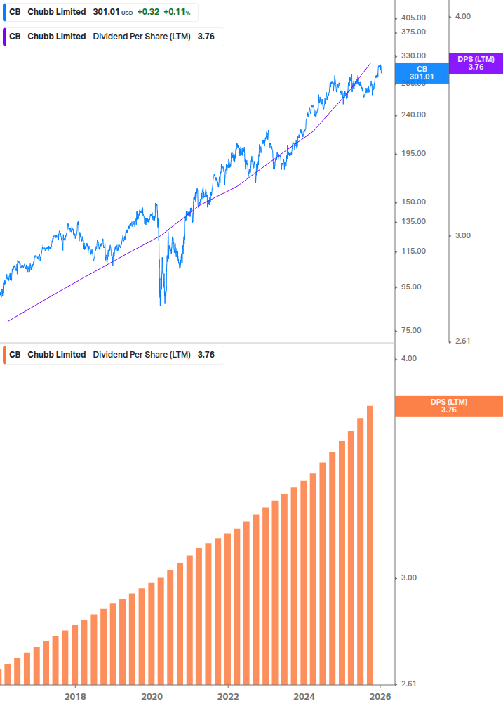 Dividend Growth Chart