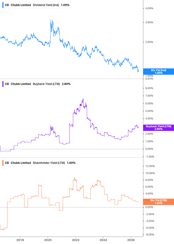 Shareholder Yield Chart