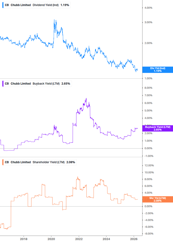 Shareholder Yield Chart