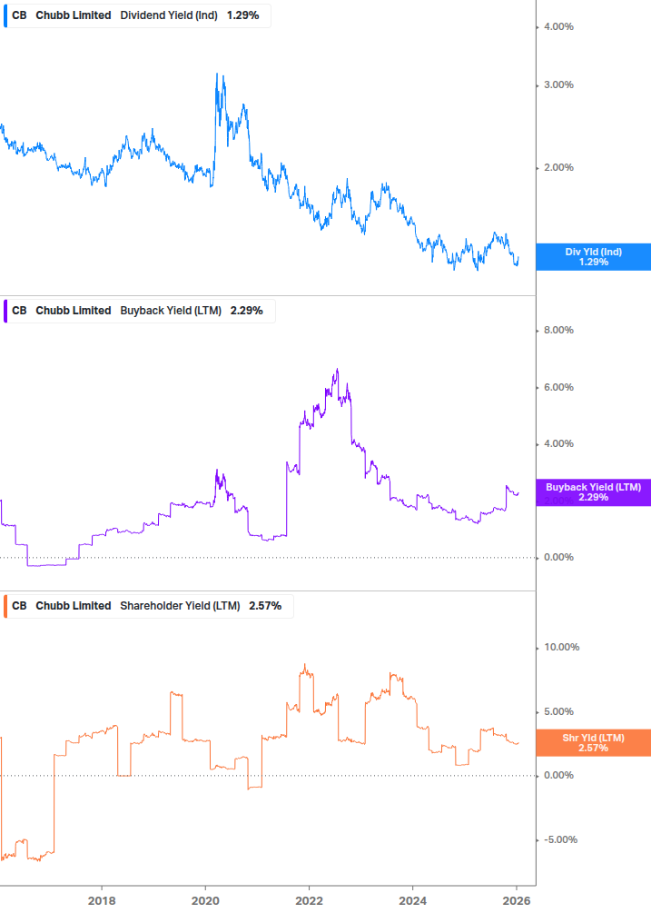 Shareholder Yield Chart