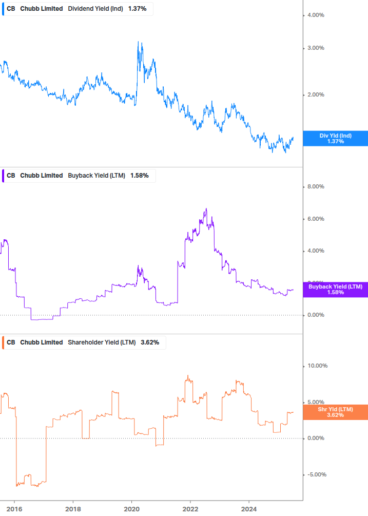 Shareholder Yield Chart