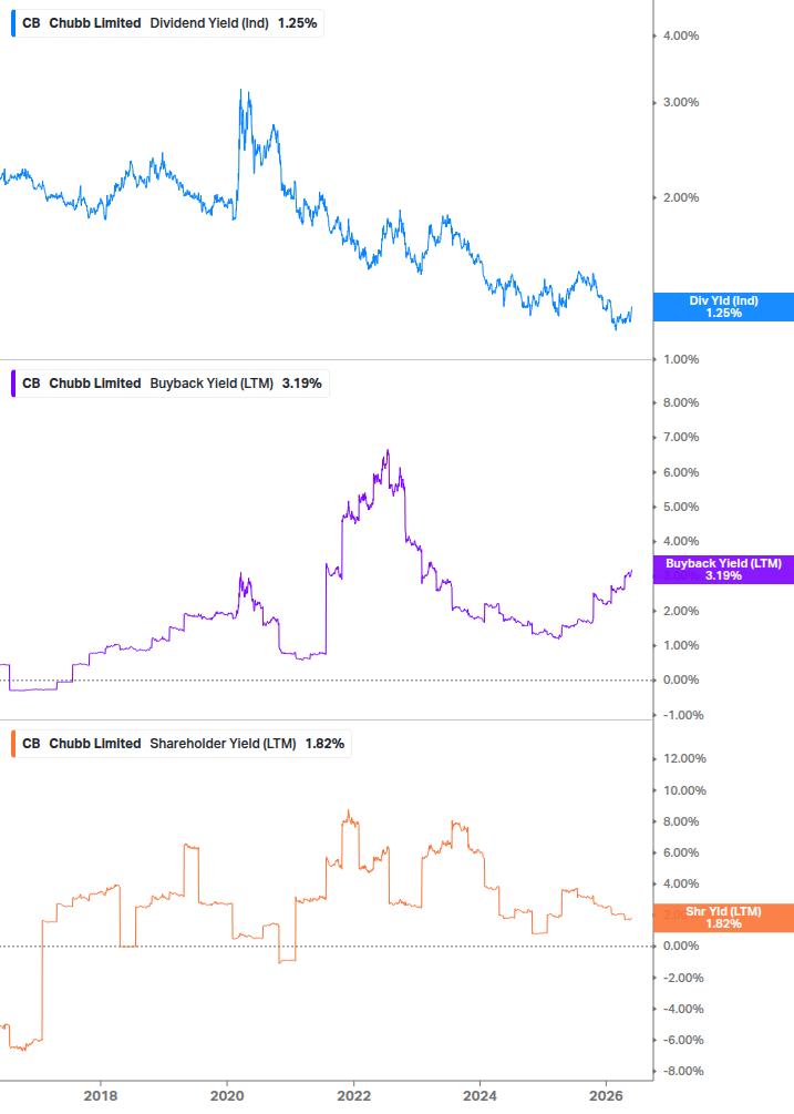 Shareholder Yield Chart