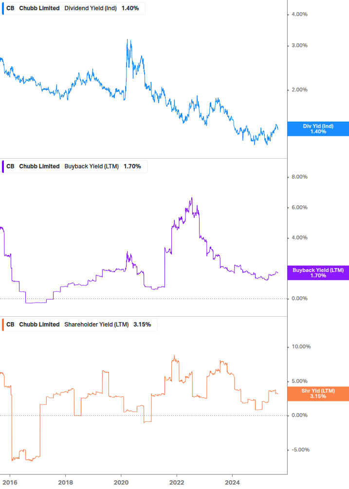 Shareholder Yield Chart