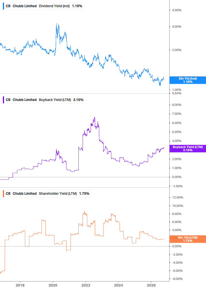 Shareholder Yield Chart