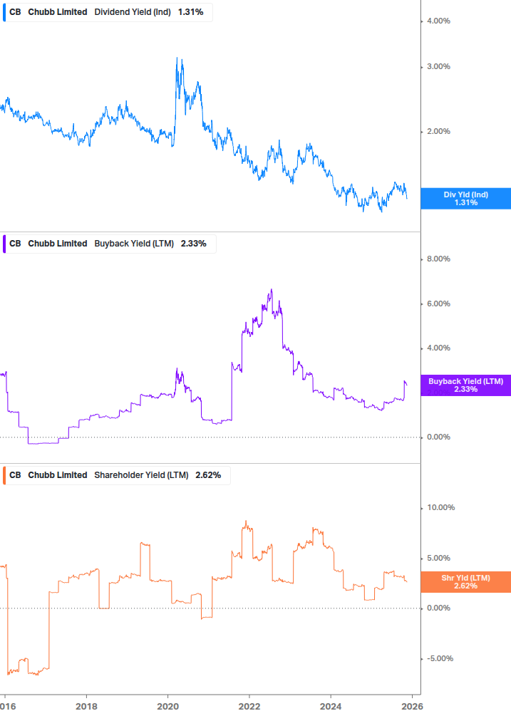 Shareholder Yield Chart