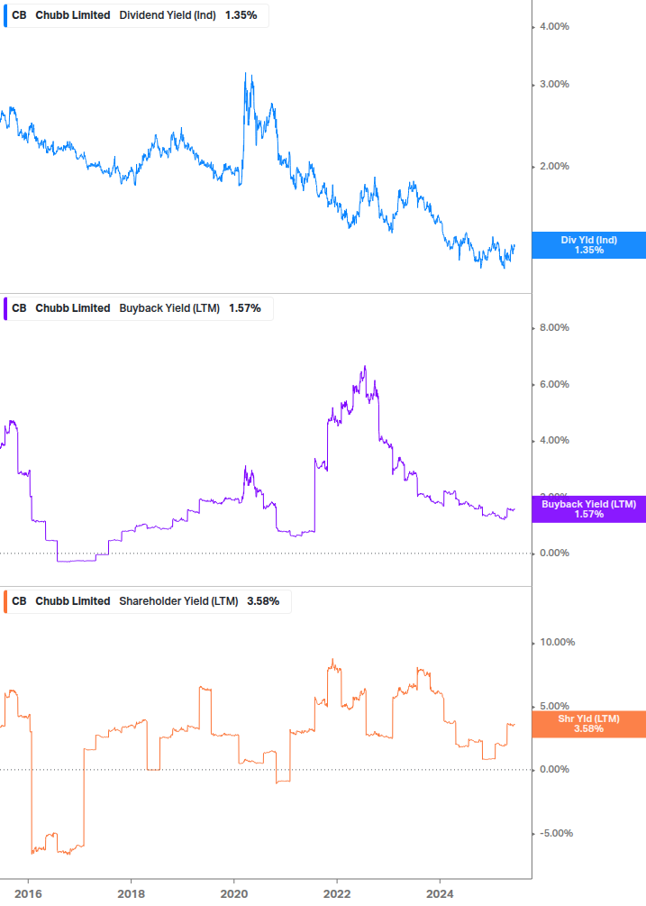Shareholder Yield Chart