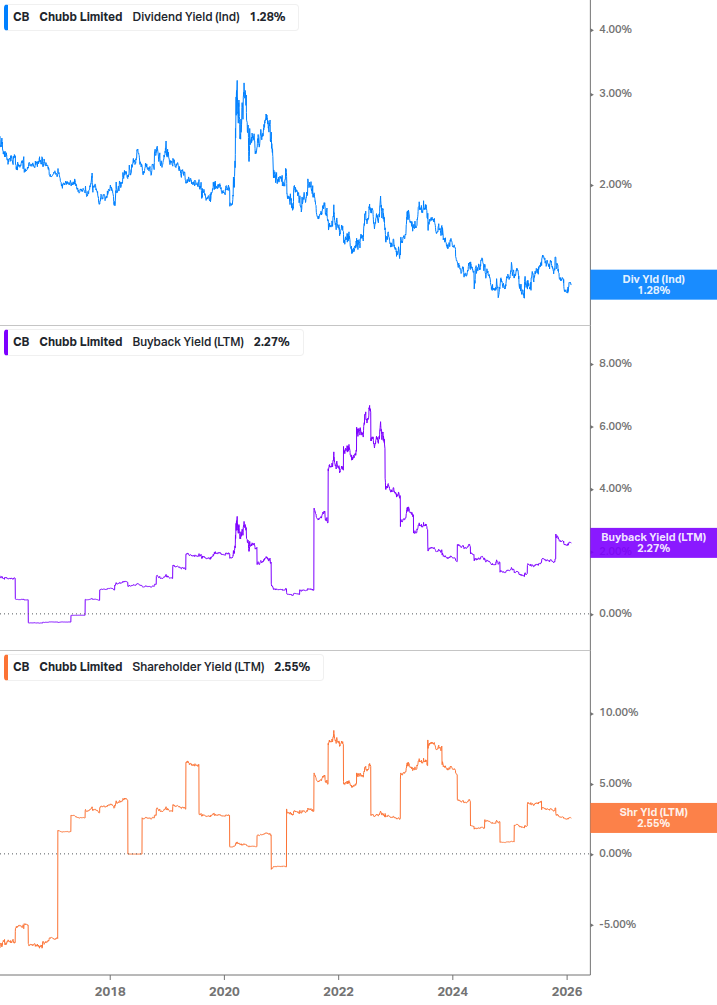 Shareholder Yield Chart