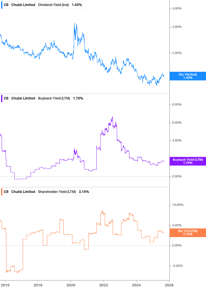 Shareholder Yield Chart