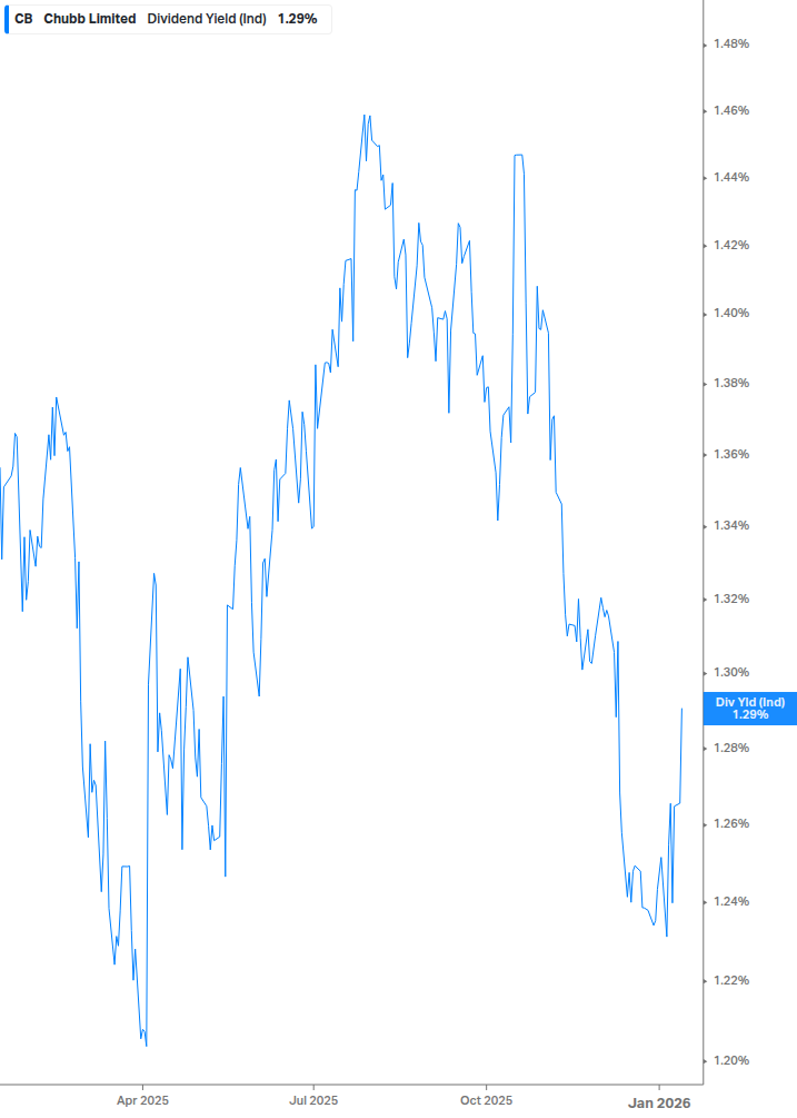 Dividend Yield Chart