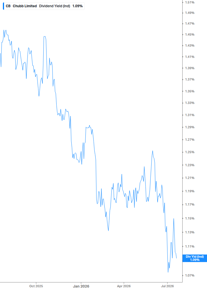 Dividend Yield Chart