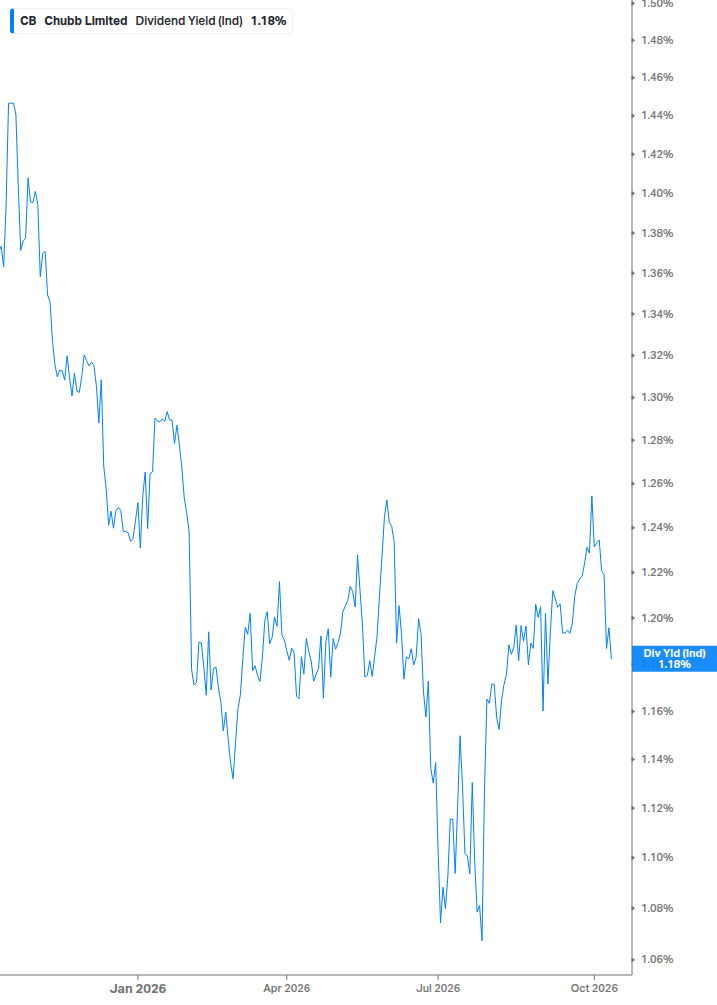 Dividend Yield Chart