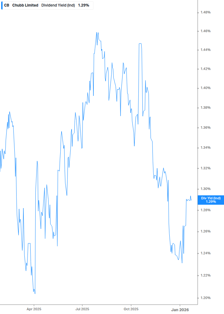 Dividend Yield Chart