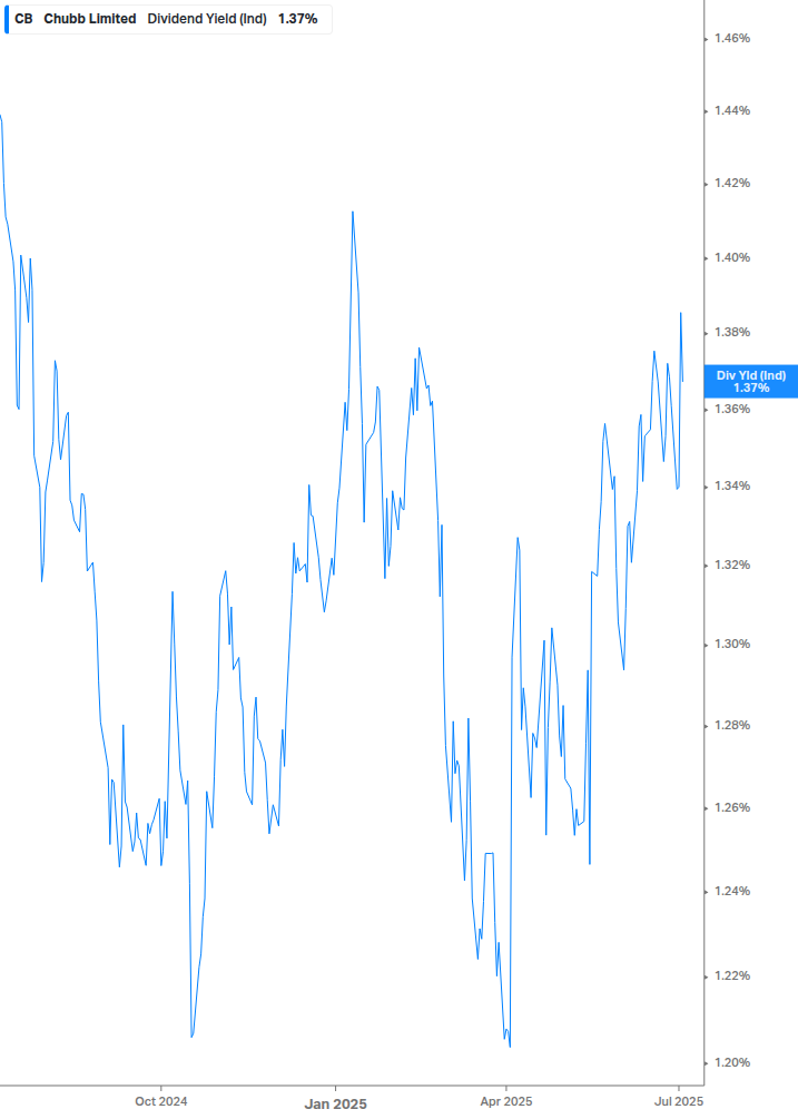 Dividend Yield Chart