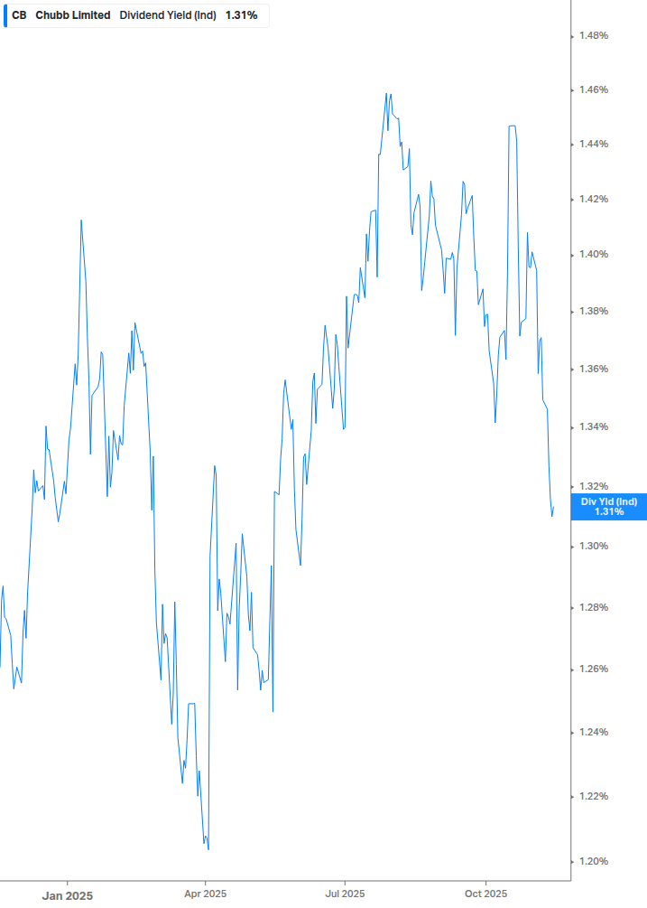 Dividend Yield Chart