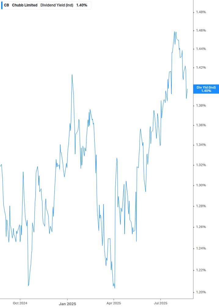 Dividend Yield Chart