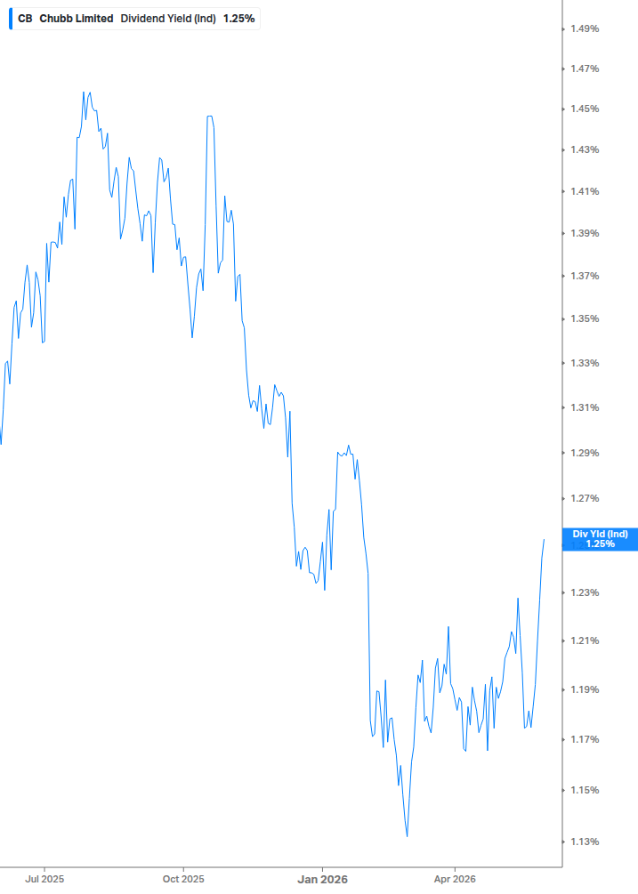 Dividend Yield Chart