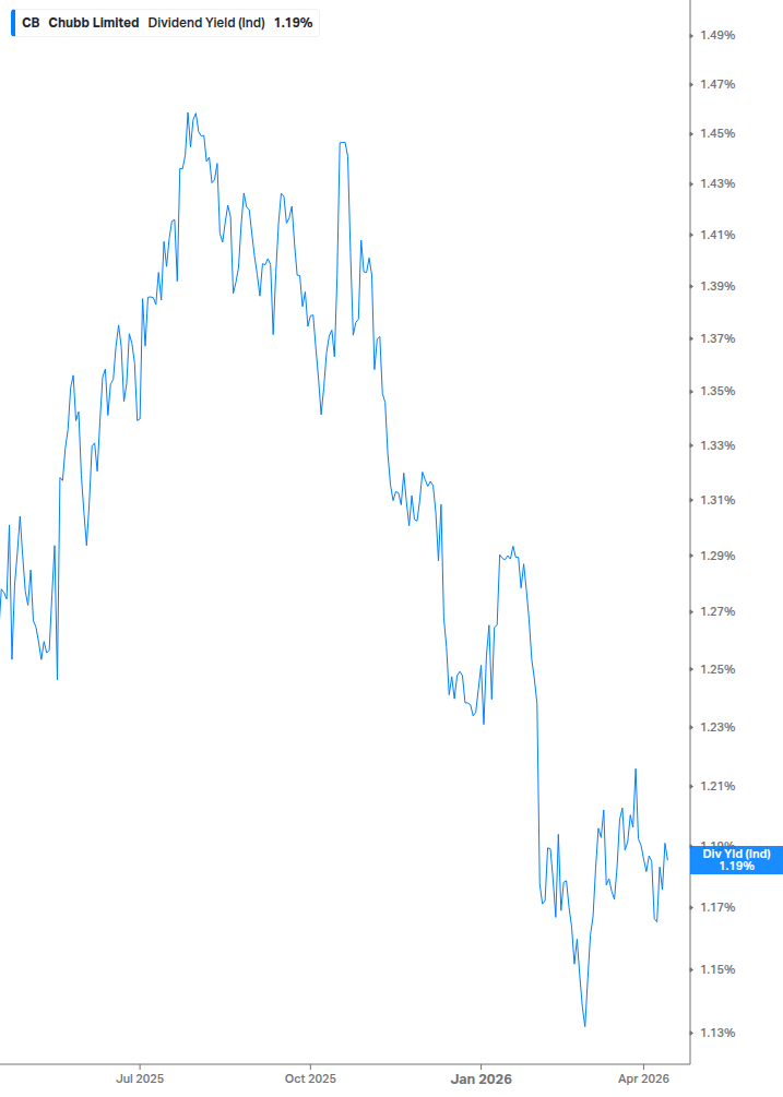 Dividend Yield Chart
