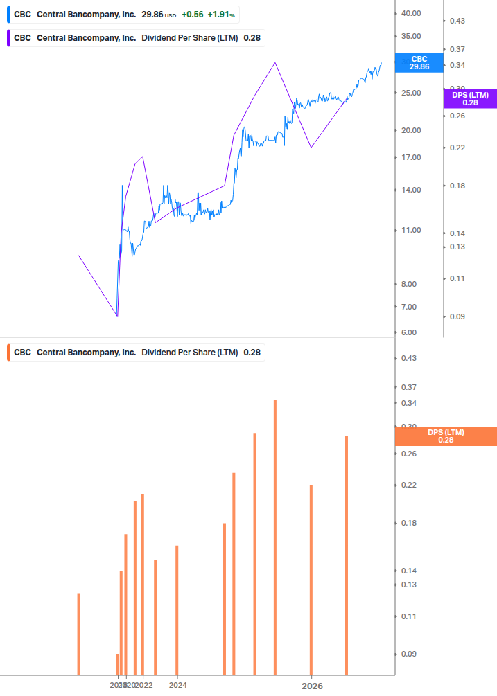 Dividend Growth Chart