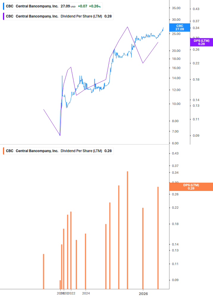 Dividend Growth Chart