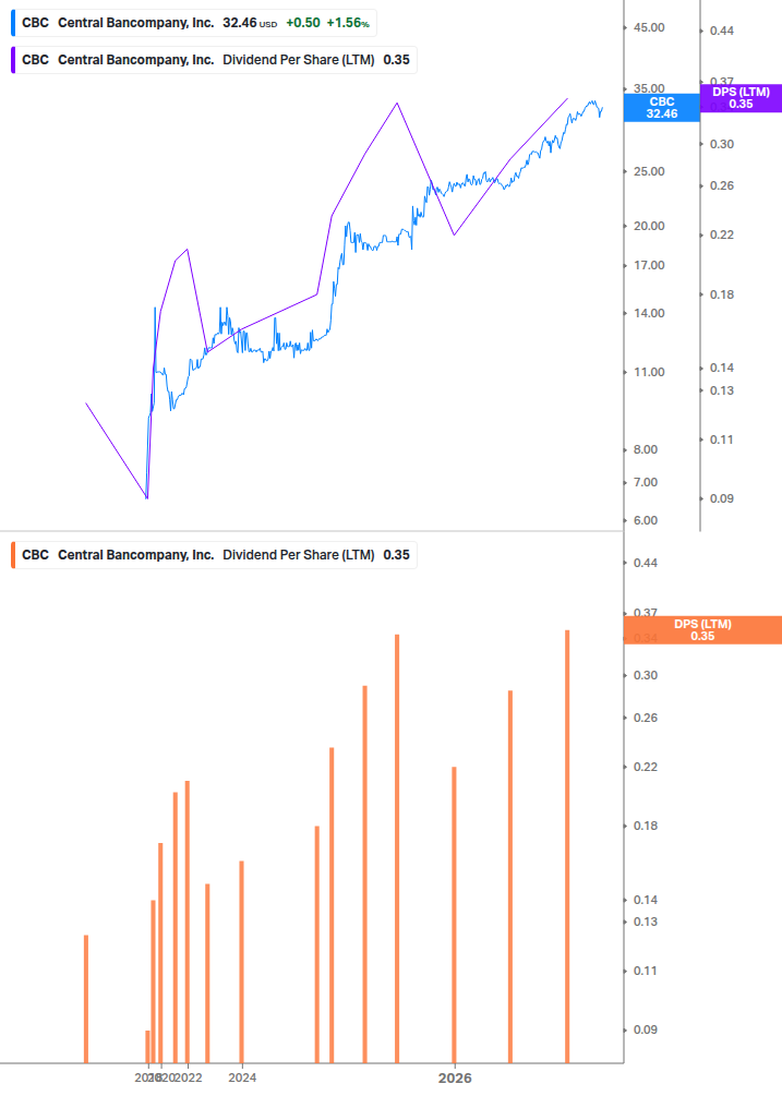 Dividend Growth Chart