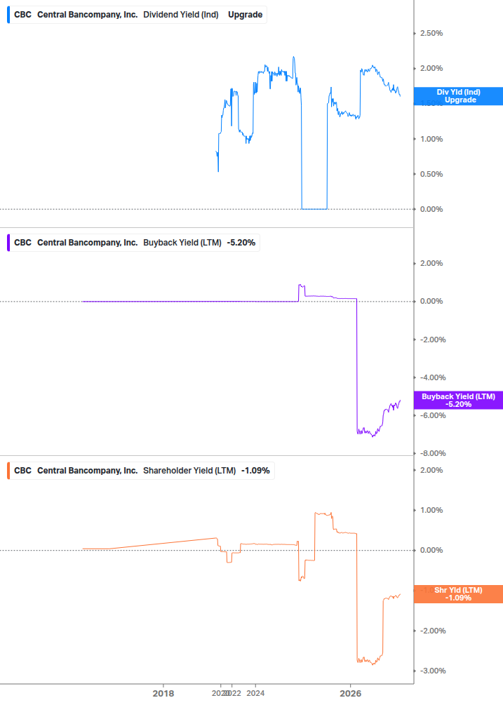 Shareholder Yield Chart