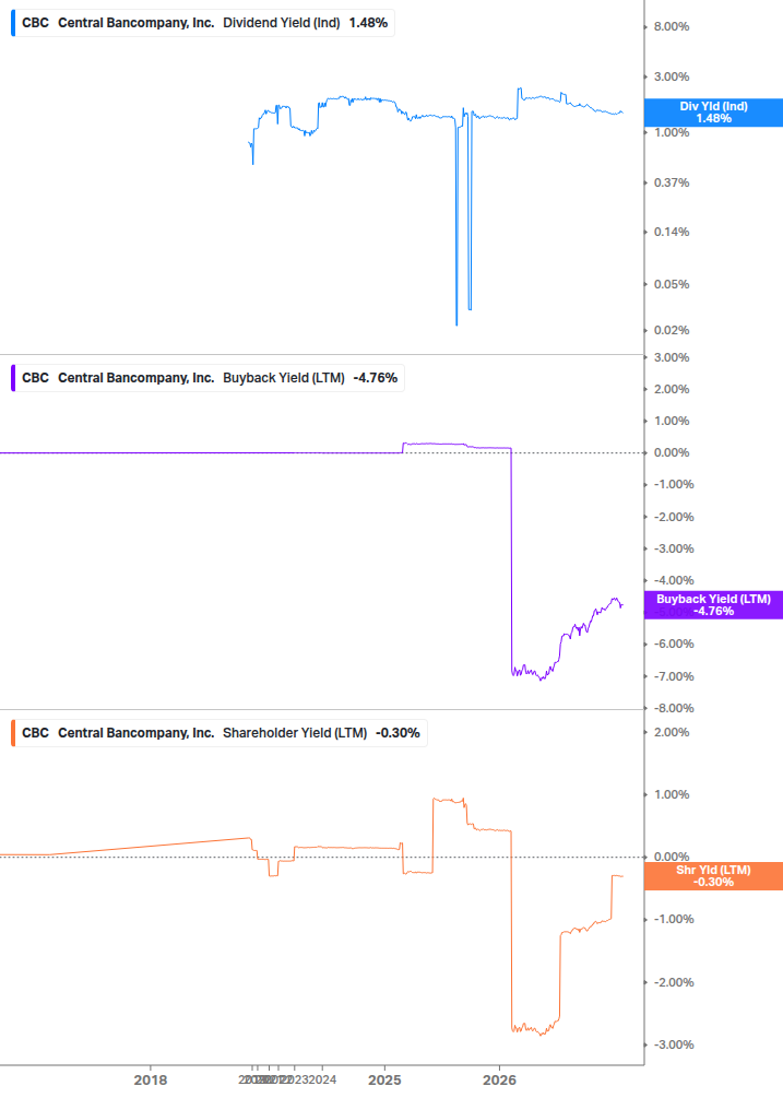 Shareholder Yield Chart