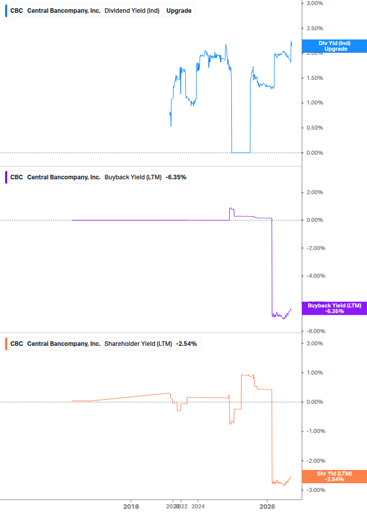 Shareholder Yield Chart