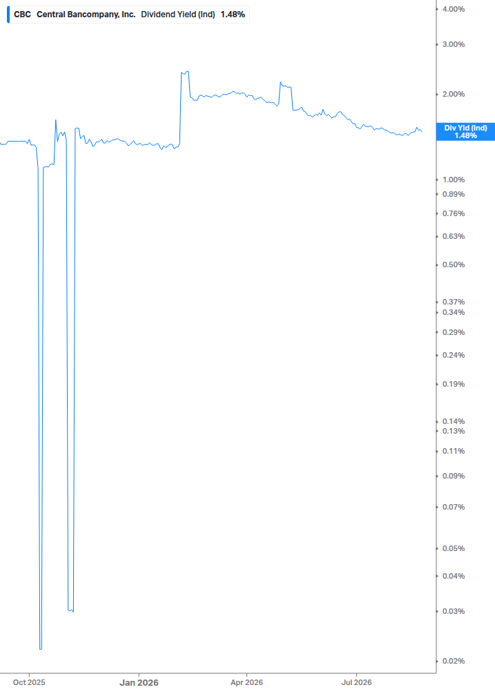 Dividend Yield Chart