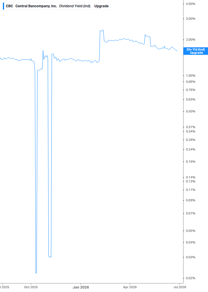 Dividend Yield Chart