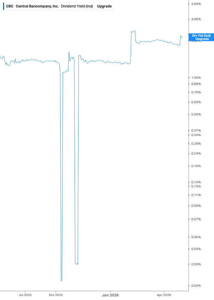 Dividend Yield Chart