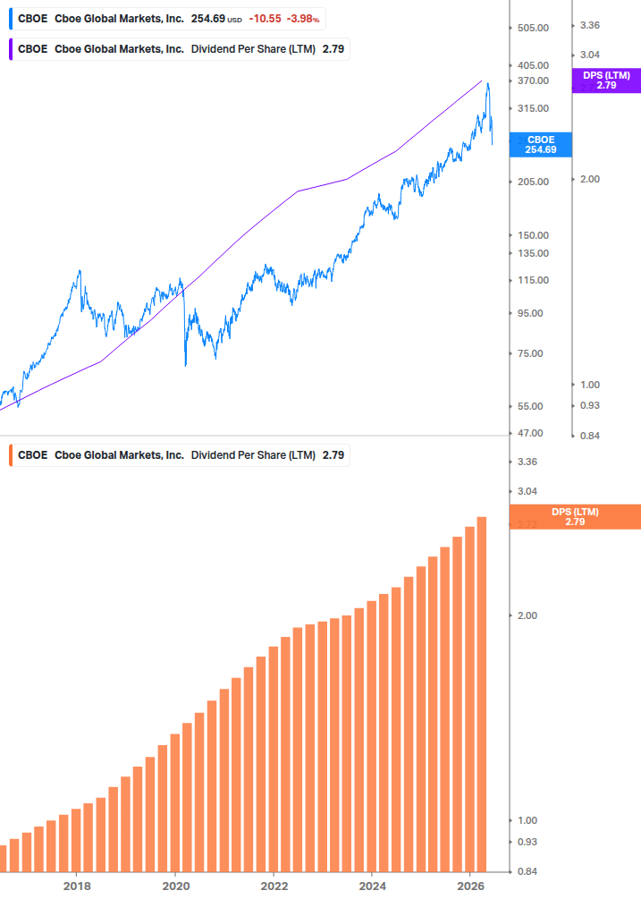 Dividend Growth Chart