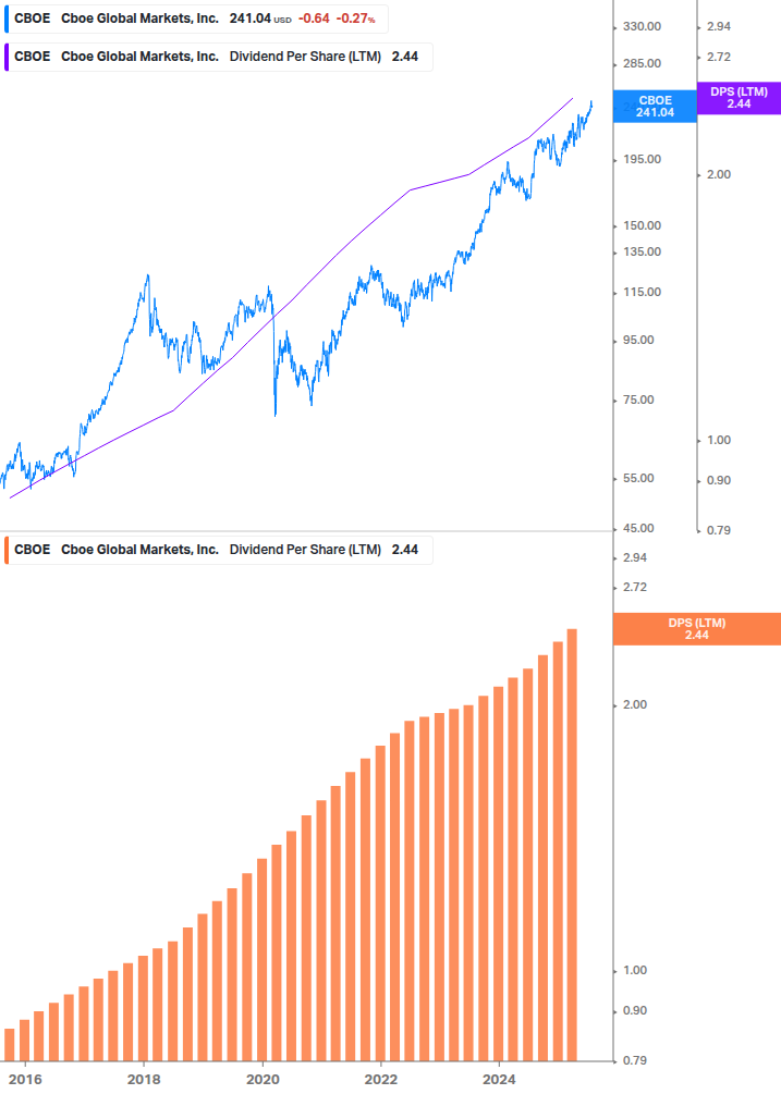 Dividend Growth Chart