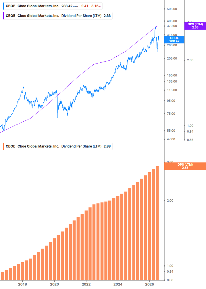 Dividend Growth Chart