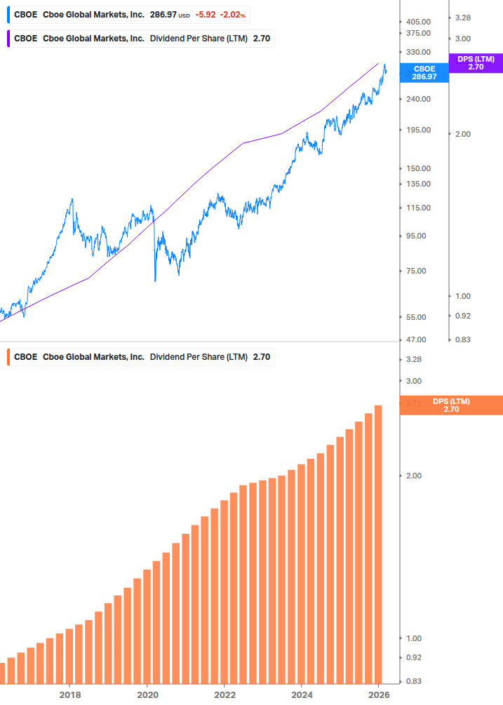 Dividend Growth Chart
