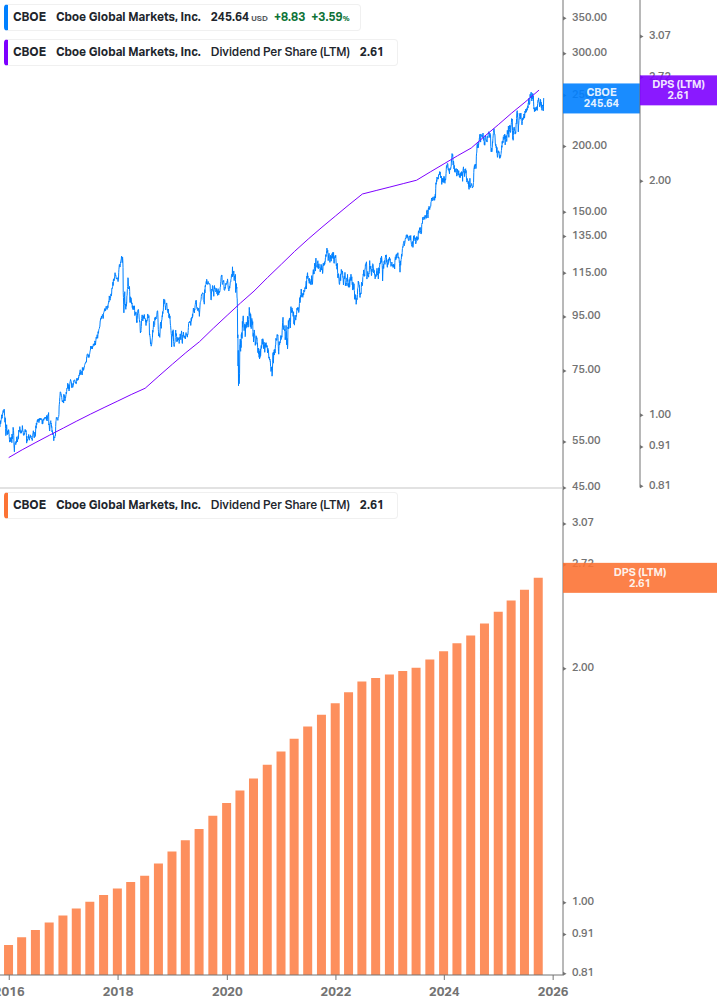 Dividend Growth Chart