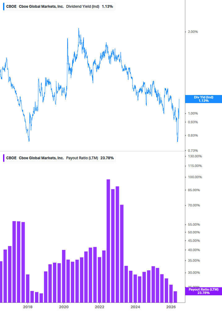 Dividend Safety Chart