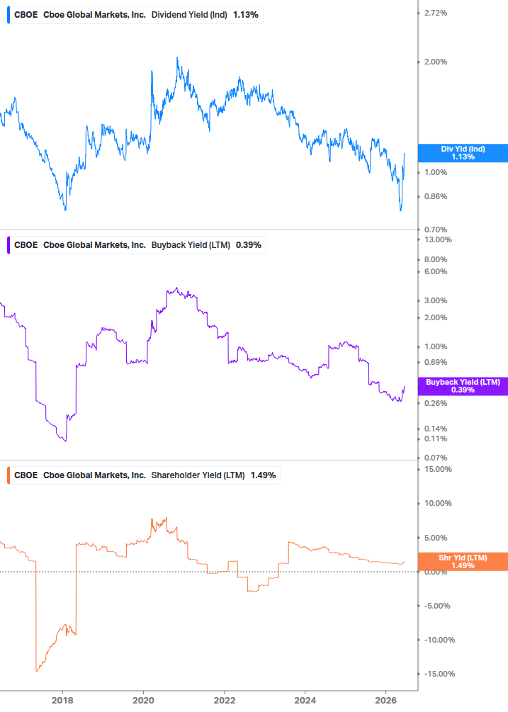 Shareholder Yield Chart