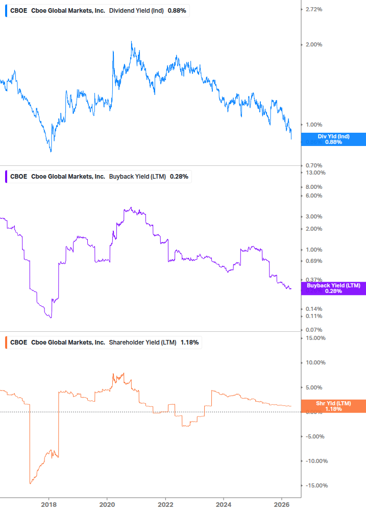 Shareholder Yield Chart