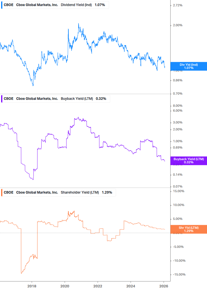 Shareholder Yield Chart