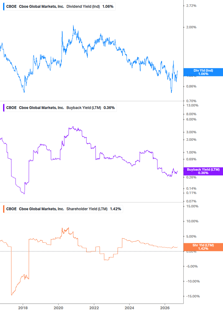 Shareholder Yield Chart