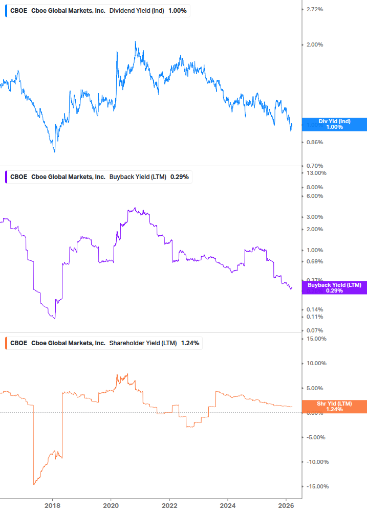 Shareholder Yield Chart