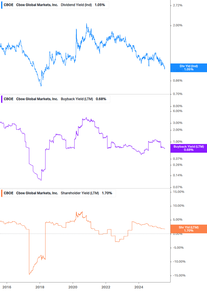 Shareholder Yield Chart